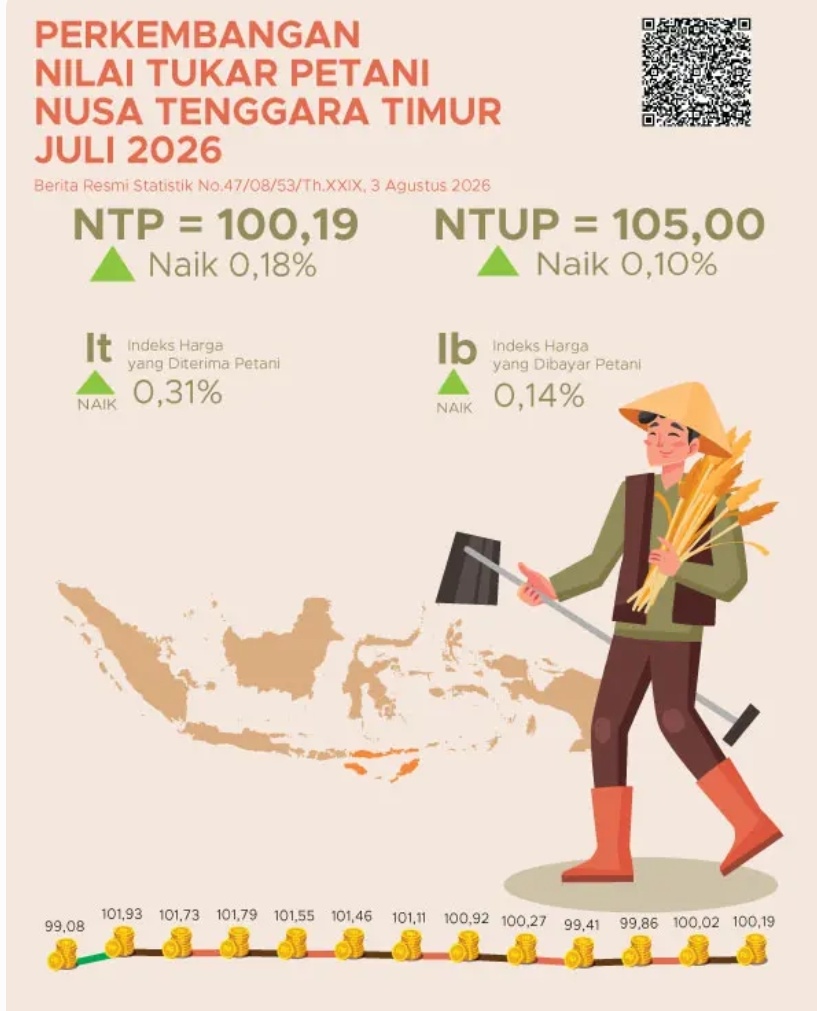 Nilai Tukar Petani (NTP) Juli 2026 sebesar 100,19 atau naik 0,18 persen jika dibandingkan dengan Juni 2026.